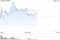 东方电气盘中一度涨超6% 瑞银重申“买入”评级