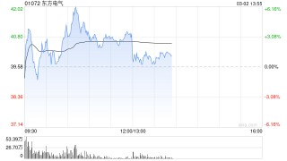 东方电气盘中一度涨超6% 瑞银重申“买入”评级