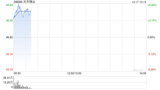 锂业股早盘高开 天齐锂业涨超6%赣锋锂业涨超5%