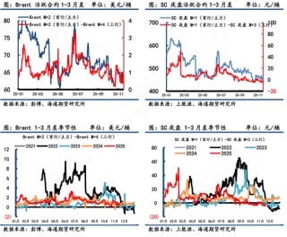 【原油内外盘套利追踪】中东油运输成本大幅上涨，内外价差呈现震荡偏上