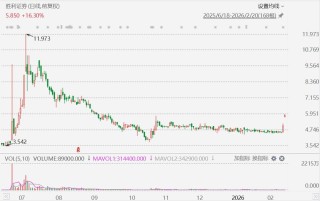 港股异动丨胜利证券连续第二日大涨，旗下虚拟资产交易平台获运营牌照