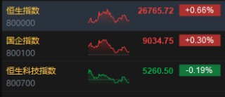港股收评：恒指涨0.66% 科指跌0.19% 科网股涨跌互现 内房股活跃 半导体板块走低