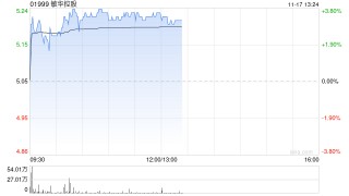 敏华控股早盘涨超3% 中期纯利同比增长0.6%至11.456亿港元