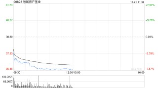 小摩：降领展房产基金评级至“中性” 目标价下调至38港元