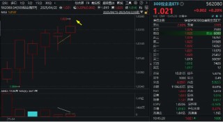 300现金流ETF冲击六连阳，盘中价再创上市新高！