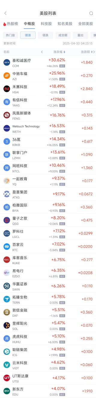 周二热门中概股涨跌不一 新东方涨4.07%，小鹏汽车跌6.32%