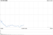快讯：恒指低开1.06% 科指跌1.33% 速腾聚创跌超12%