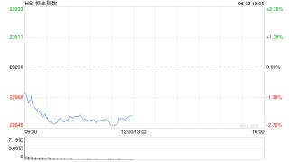快讯：恒指低开1.06% 科指跌1.33% 速腾聚创跌超12%