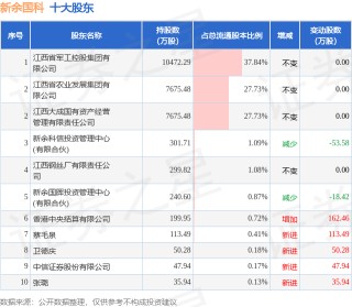 11月21日新余国科发布公告，股东减持182.3万股