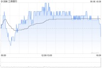 工商银行将于8月22日派发末期股息每10股1.646元