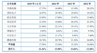 红板科技IPO：下游行业单一难免业绩波动风险 积极赊账产能却未打满 是否暴露产品竞争力不足？