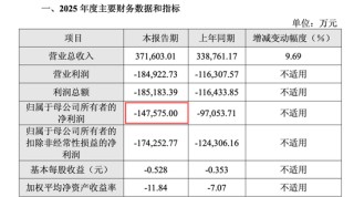 暴涨600%与巨亏百亿，半导体年报有喜有忧，谁又在涨价潮中受益？