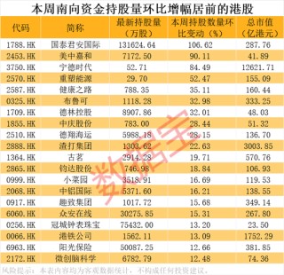 芯片重大资产重组 ，突然终止，此前8个“20cm”涨停！南向资金大幅加仓，环比增长超74%