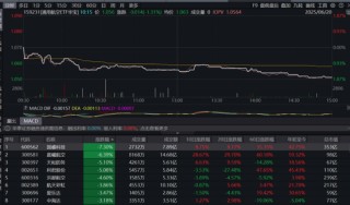 A股缩量回调，高股息逆市上扬，银行ETF（512800）收涨超1%！白酒猛攻，食品ETF上探1.52%