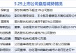 5月29日增减持汇总：暂无增持 盟固利等8股减持（表）