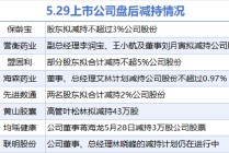 5月29日增减持汇总：暂无增持 盟固利等8股减持（表）