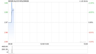 ALCO HOLDINGS于11月24日发行4582.37万股供股股份