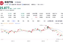 突发利空！日本汽车巨头，深夜暴跌！