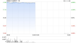 文远知行-W午前涨超8% 近日与吉利远程签署战略合作深化协议