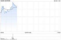 金风科技高开近3% 蓝箭航天宣布朱雀三号计划二季度再次挑战回收