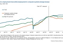 “AI颠覆”下的失业潮究竟如何？今晚美国非农揭开真相！
