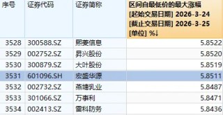 发生了什么？午后，沪指再度失守3900点