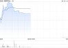 维昇药业-B盘中涨超7% 核心产品隆培促生长素有望于2025年获批