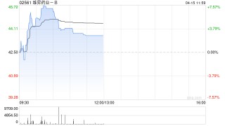 维昇药业-B盘中涨超7% 核心产品隆培促生长素有望于2025年获批
