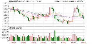 燕京啤酒最新股东户数环比下降16.15% 筹码趋向集中