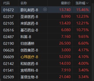 收评：港股恒指跌1.85% 科指跌2.82% 科网股普跌 锂电池板块走弱 百度跌超7%