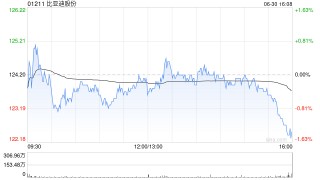 比亚迪股份上半年新能源汽车销量约214.6万辆 同比增长33.04%