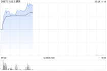 佳兆业健康逆市涨逾40% 公司拟收购青海制药控股权拿下稀缺麻精牌照