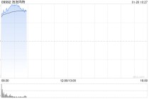 泡泡玛特早盘涨逾8% 近两年来首次回购股份 涉资2.51亿港元