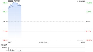 泡泡玛特早盘涨逾8% 近两年来首次回购股份 涉资2.51亿港元