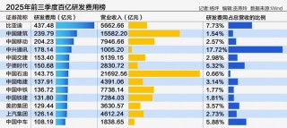 A股三季报研发大比拼：科创板强度断层领先 比亚迪437亿居首