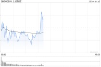 开盘：三大指数涨跌不一 光伏设备板块跌幅居前
