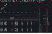 惊天反转！化工板块逆市猛拉，华宝基金化工ETF（516020）盘中翻红！机构：上游化工品价格有望周期上行