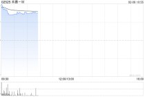 禾赛-W早盘涨超6% 近日与Grab达成战略合作