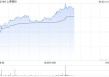 上美股份盘中涨超4% 机构指公司成长逻辑依旧清晰