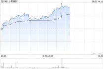 上美股份盘中涨超4% 机构指公司成长逻辑依旧清晰