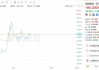 美股异动｜亚马逊盘后一度跌超5%，一季度AWS销售不及预期，二季度运营利润指引欠佳