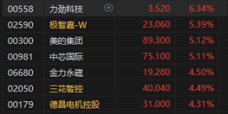 港股收评：恒指涨2.76% 科指涨4% 科网股普涨 电力设备股大涨 百度涨超9% 壁仞科技首日一度涨超118%
