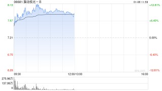 脑机接口概念股多数上扬 脑洞极光-B及脑洞科技均涨超9%