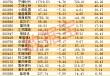股息率最高7.79%！抗跌绩优股出炉，6股业绩猛增50%以上