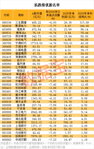股息率最高7.79%！抗跌绩优股出炉，6股业绩猛增50%以上