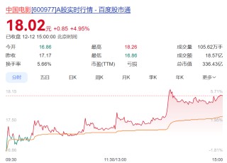 《阿凡达3》开启预售！时长198分钟，有电影院票价最高280元，相关公司股价大涨，博纳影业5天4板