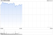早盘：三大股指涨幅均超1.2% 标普指数突破6000点