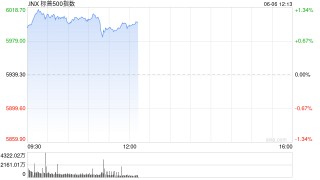 早盘：三大股指涨幅均超1.2% 标普指数突破6000点