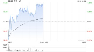 贝壳-W4月30日斥资300万美元回购44.3万股