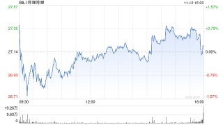 哔哩哔哩第三季度营收76.9亿元 经调净利润7.9亿元
